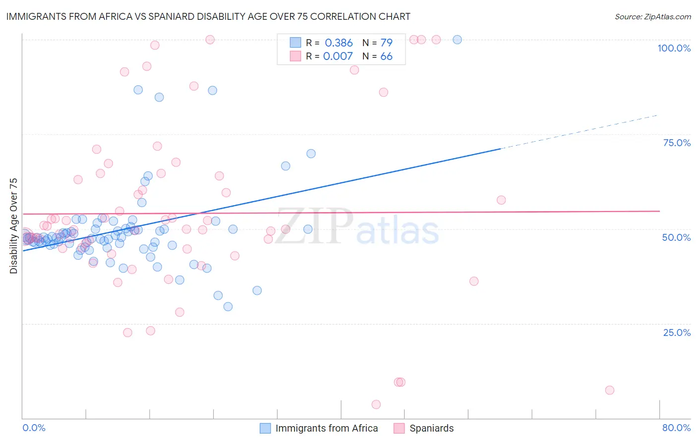 Immigrants from Africa vs Spaniard Disability Age Over 75