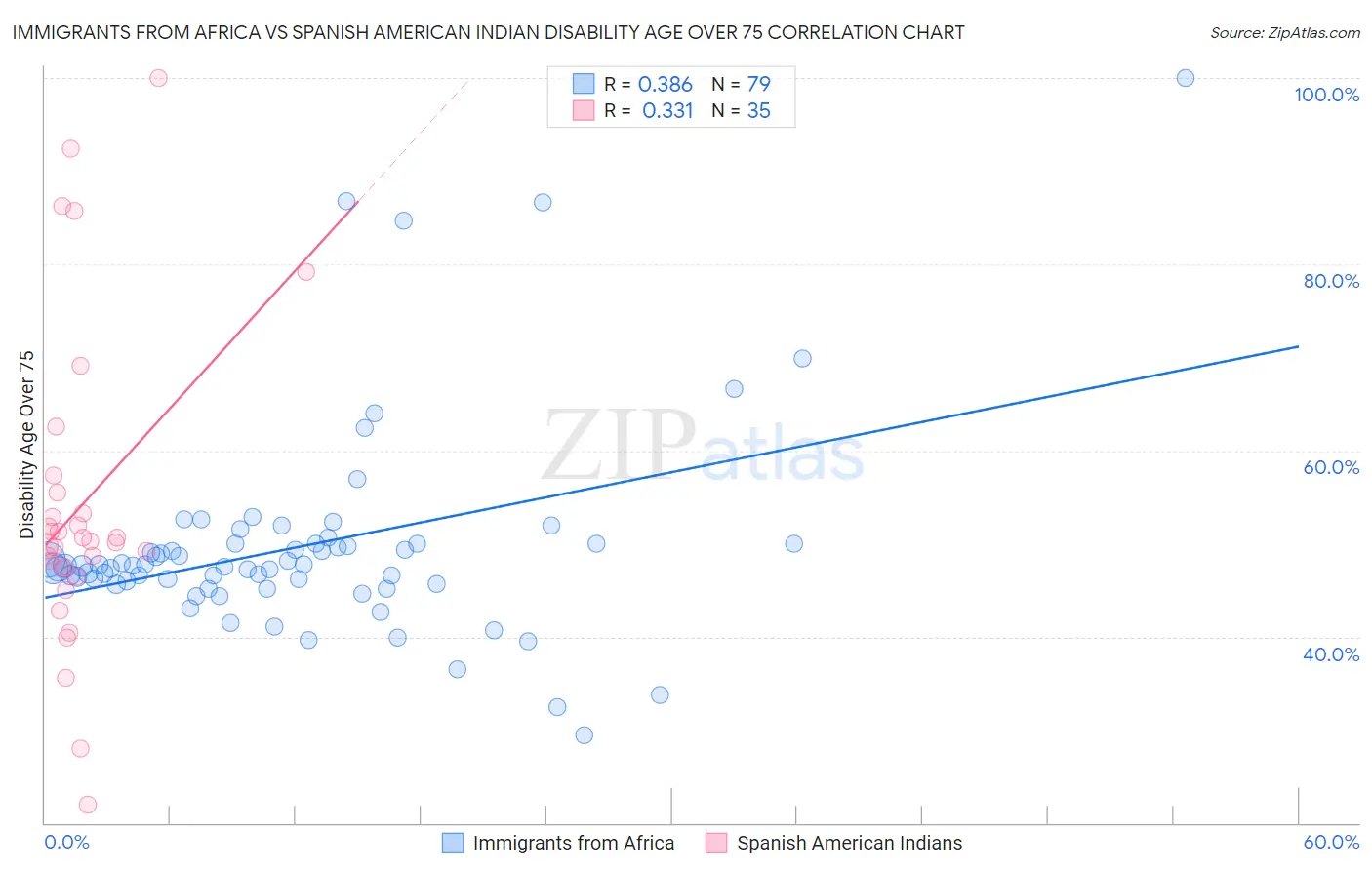 Immigrants from Africa vs Spanish American Indian Disability Age Over 75