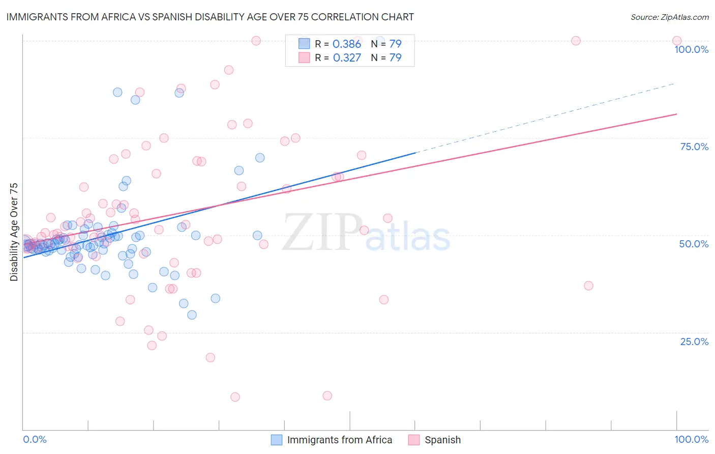 Immigrants from Africa vs Spanish Disability Age Over 75