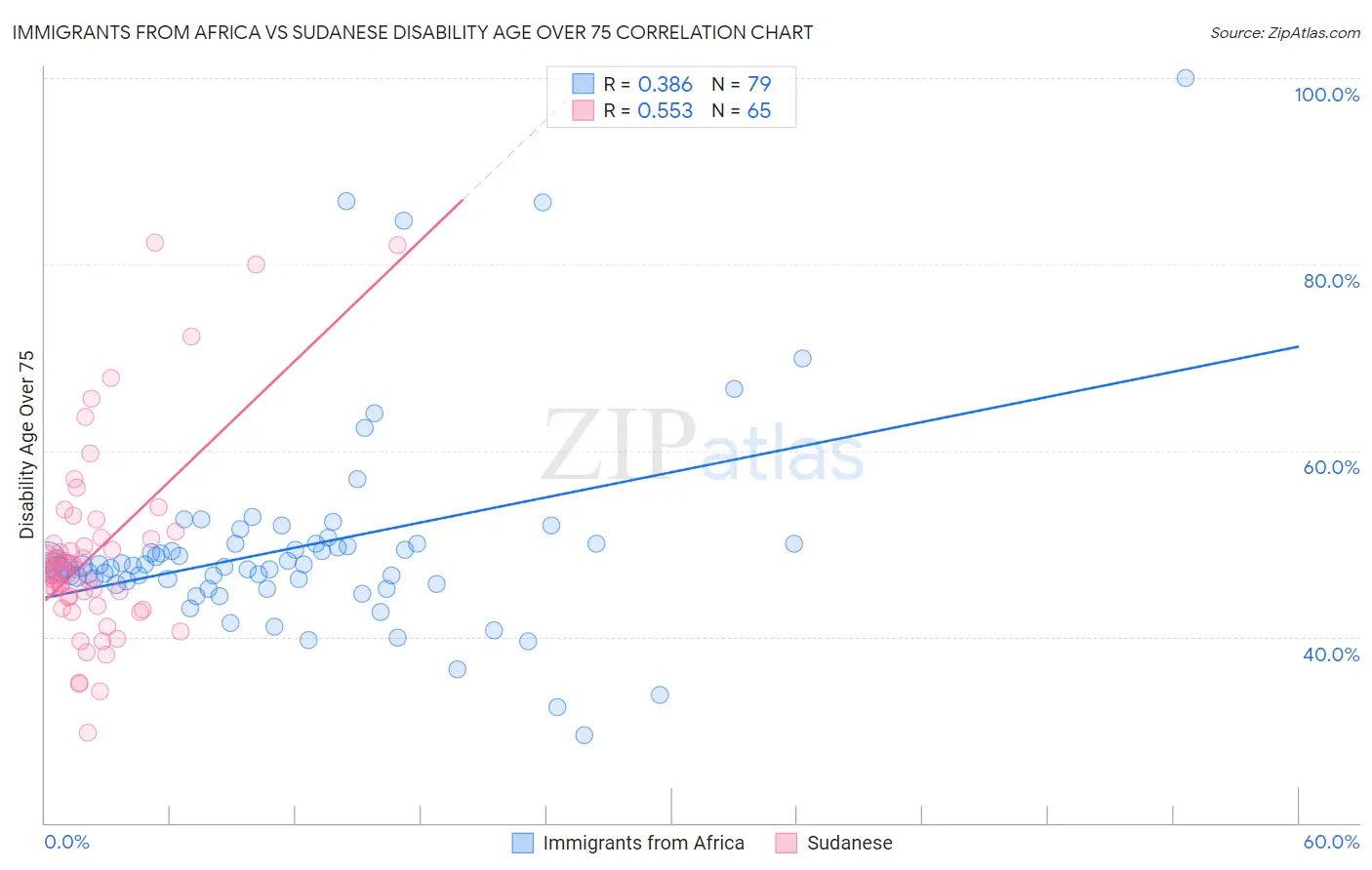 Immigrants from Africa vs Sudanese Disability Age Over 75