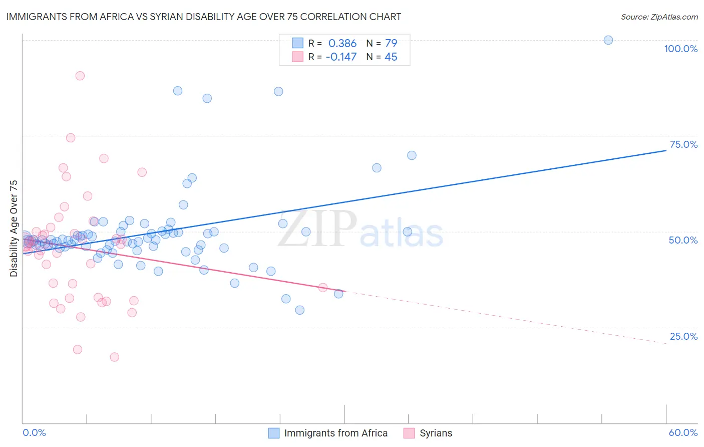 Immigrants from Africa vs Syrian Disability Age Over 75