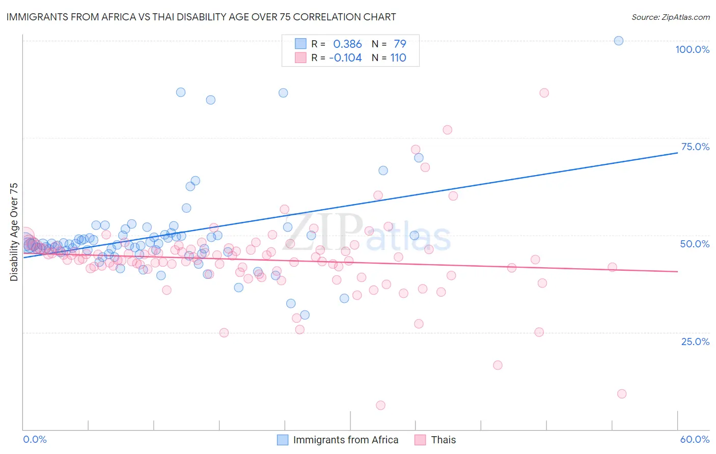 Immigrants from Africa vs Thai Disability Age Over 75