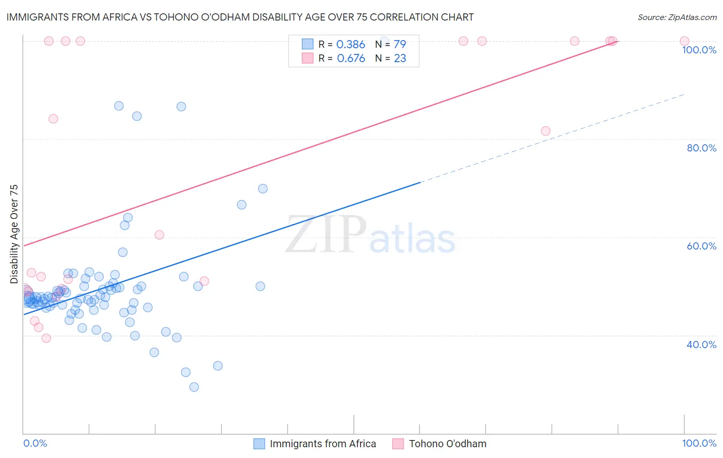 Immigrants from Africa vs Tohono O'odham Disability Age Over 75