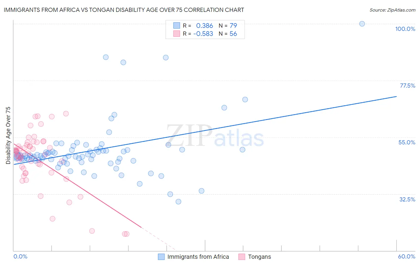 Immigrants from Africa vs Tongan Disability Age Over 75