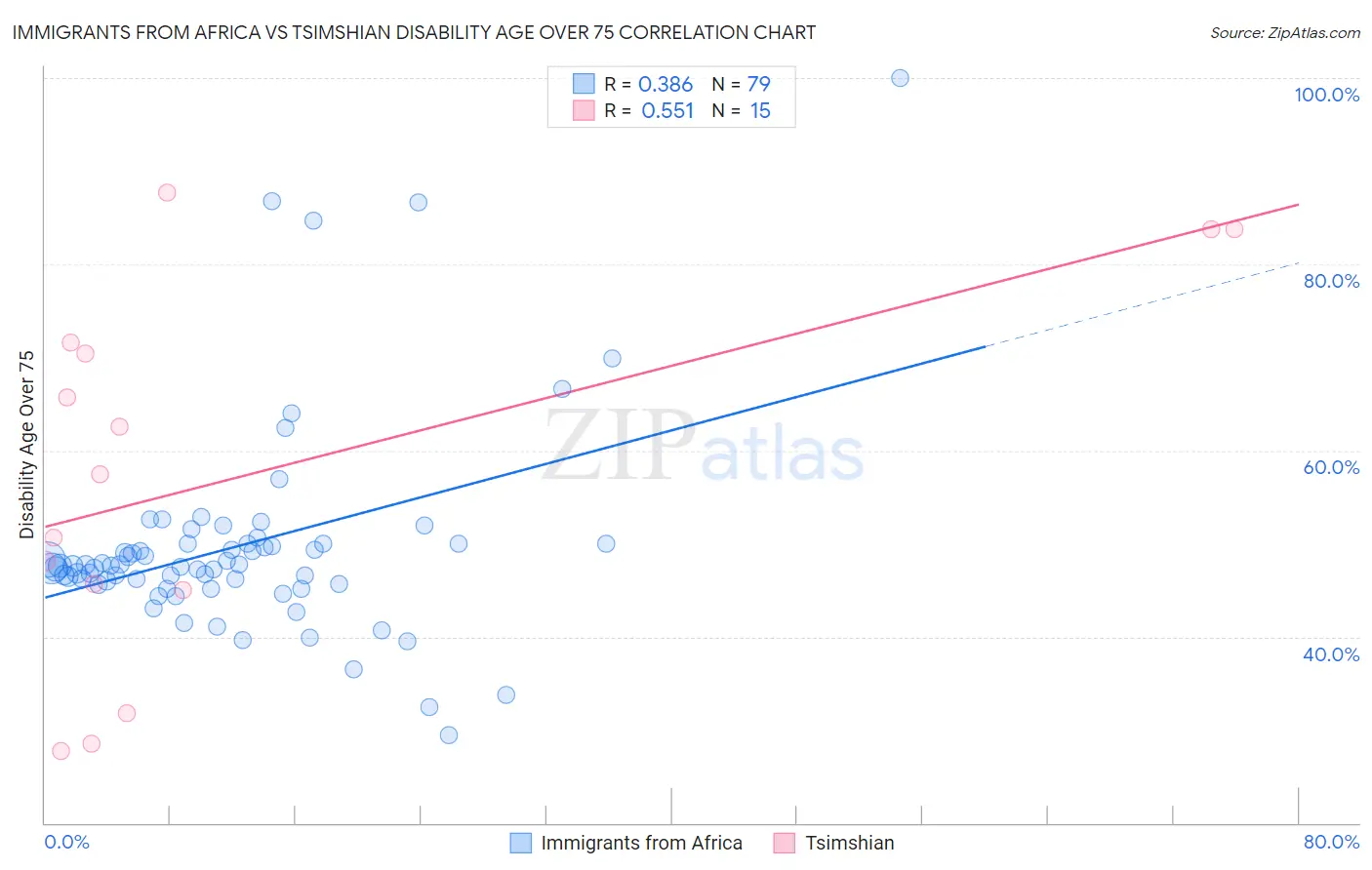 Immigrants from Africa vs Tsimshian Disability Age Over 75