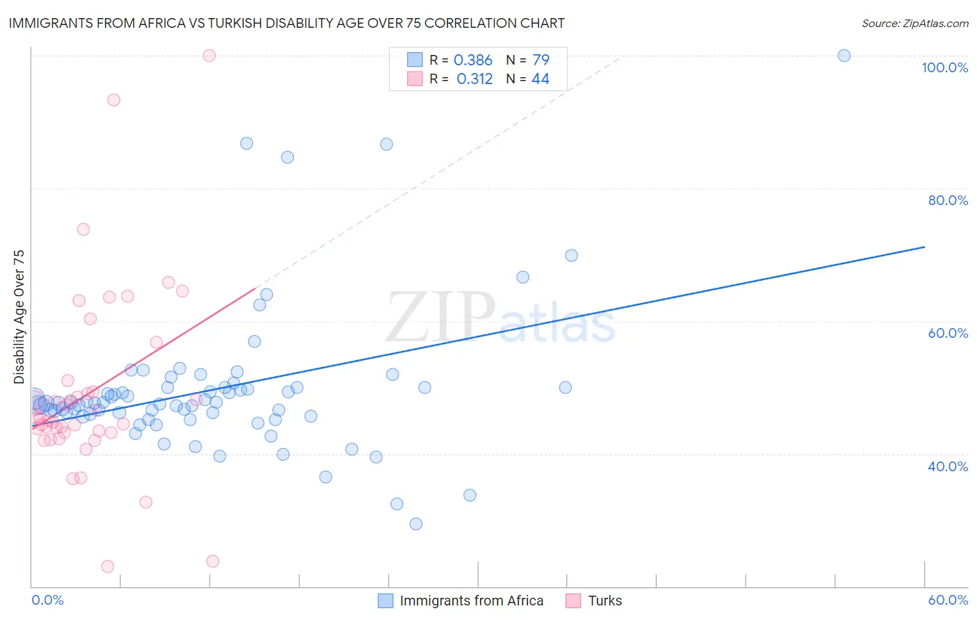 Immigrants from Africa vs Turkish Disability Age Over 75