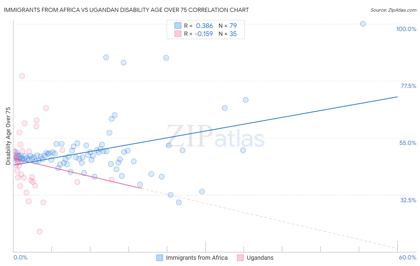Immigrants from Africa vs Ugandan Disability Age Over 75