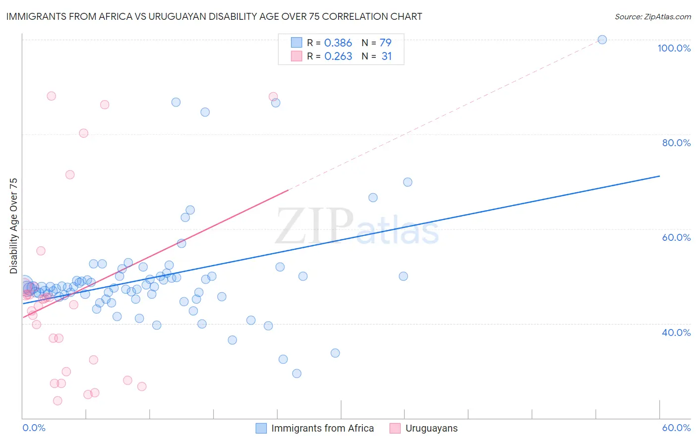 Immigrants from Africa vs Uruguayan Disability Age Over 75