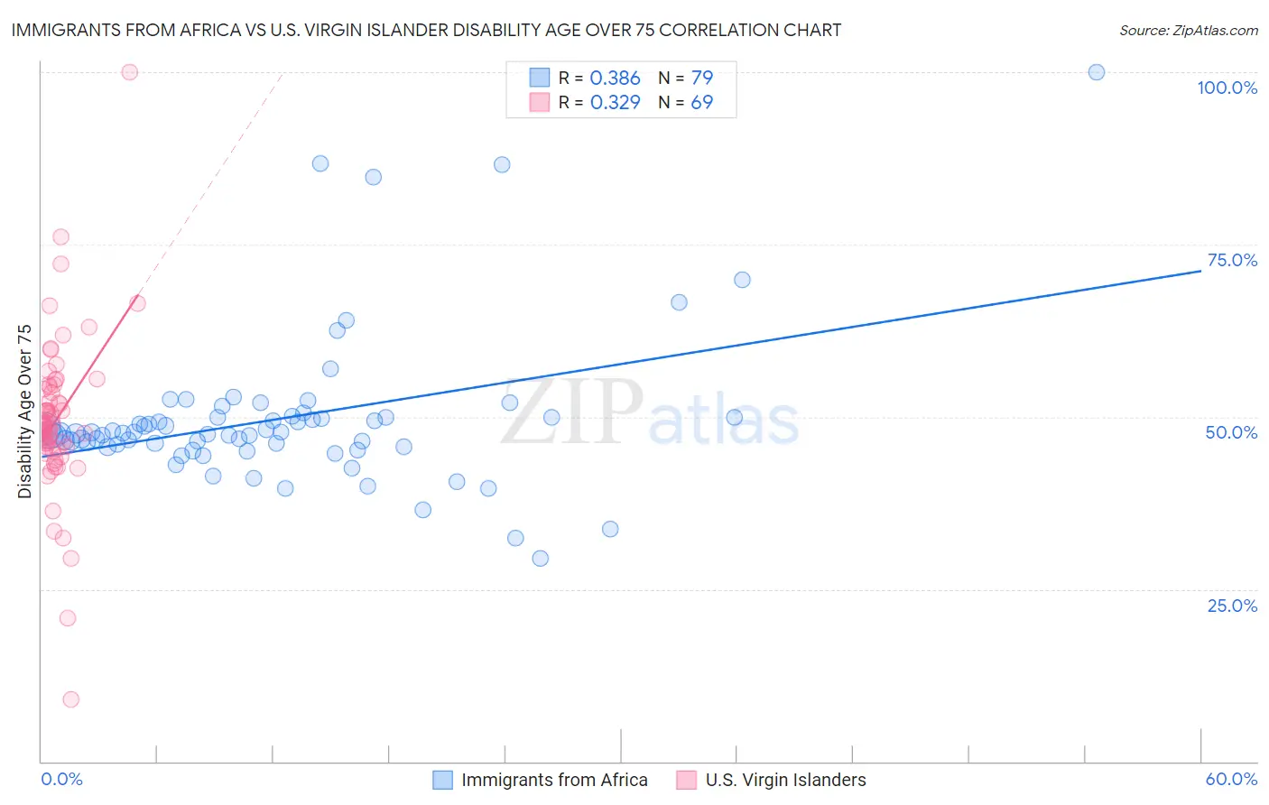 Immigrants from Africa vs U.S. Virgin Islander Disability Age Over 75
