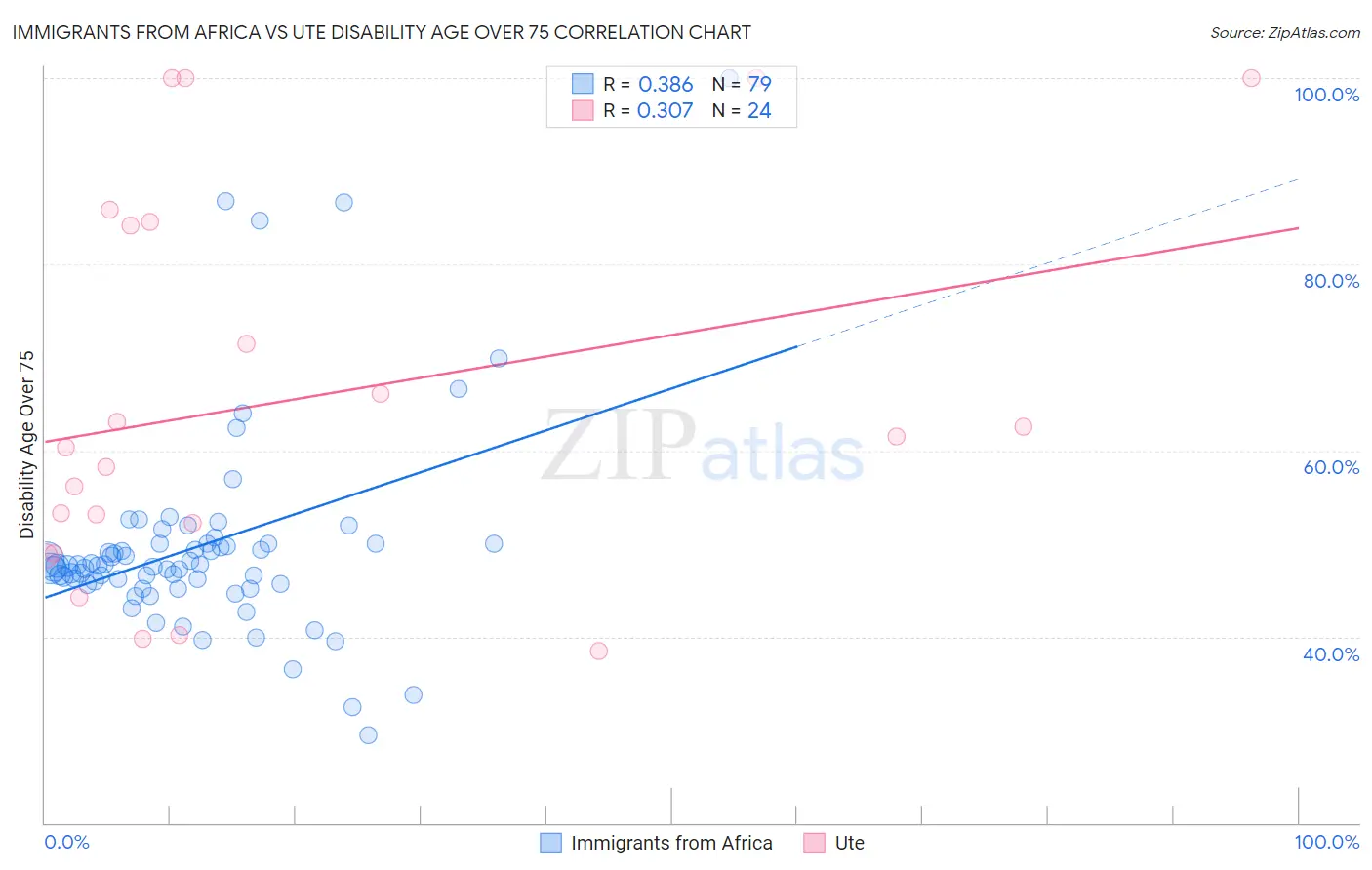Immigrants from Africa vs Ute Disability Age Over 75