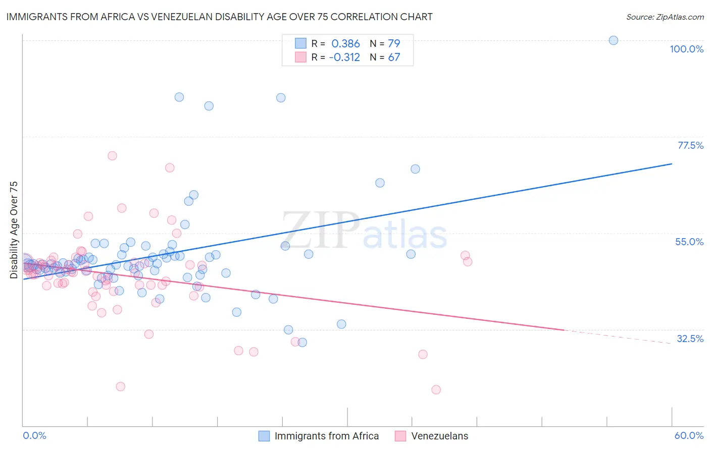 Immigrants from Africa vs Venezuelan Disability Age Over 75