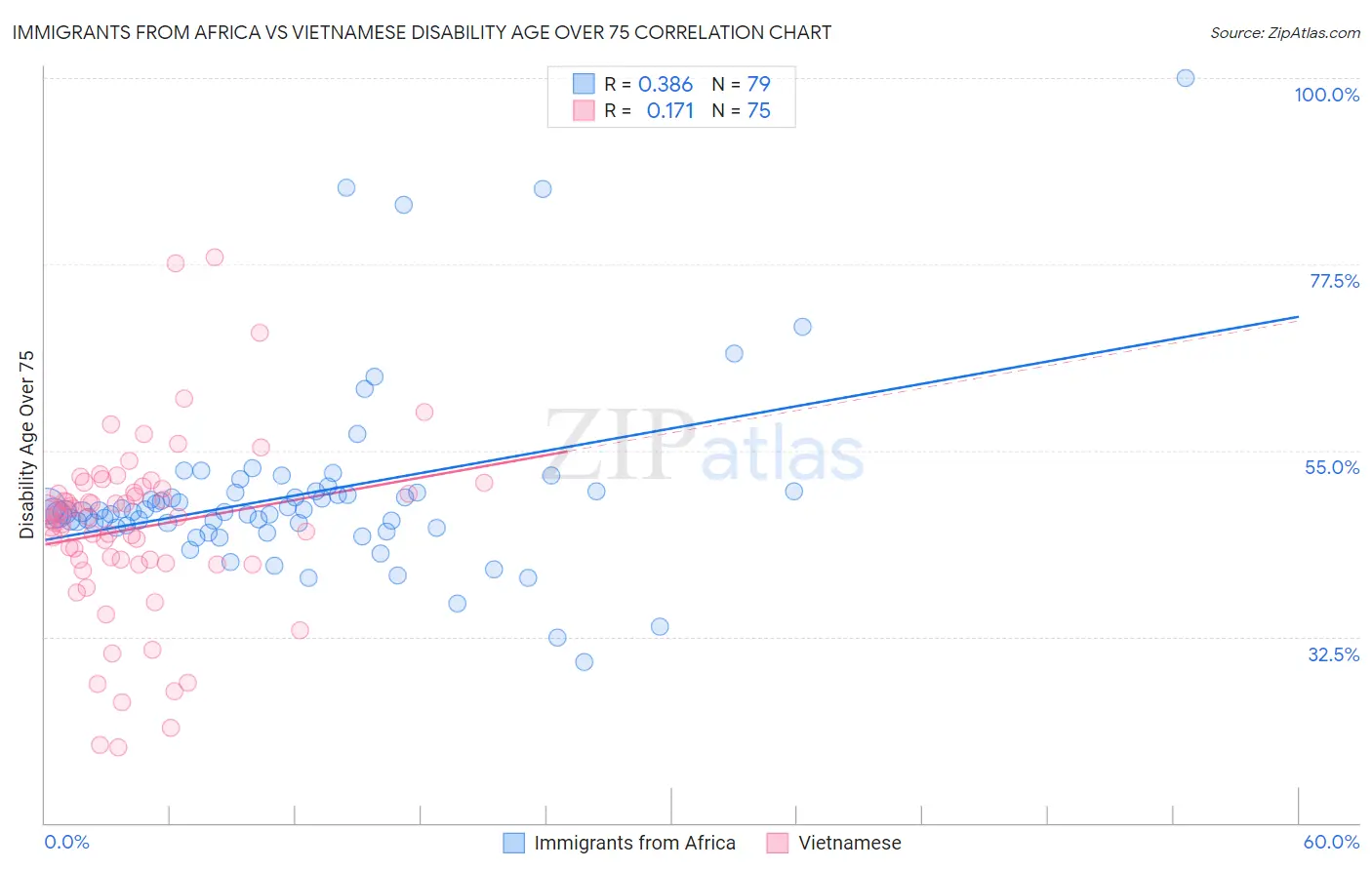 Immigrants from Africa vs Vietnamese Disability Age Over 75