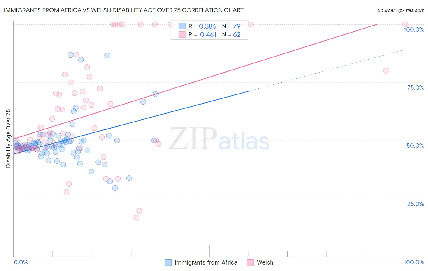Immigrants from Africa vs Welsh Disability Age Over 75