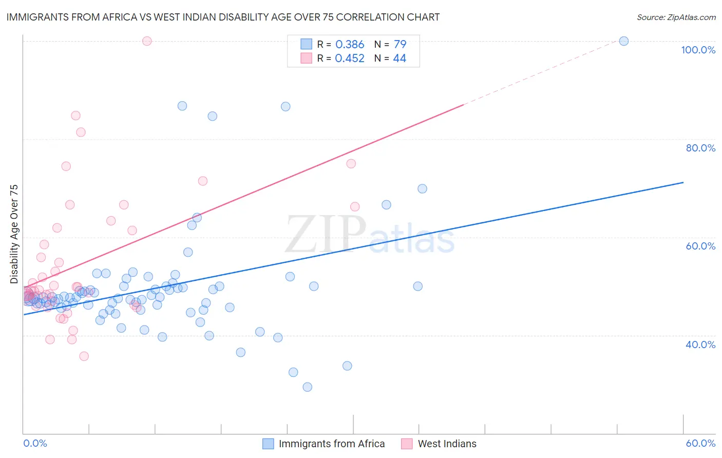 Immigrants from Africa vs West Indian Disability Age Over 75