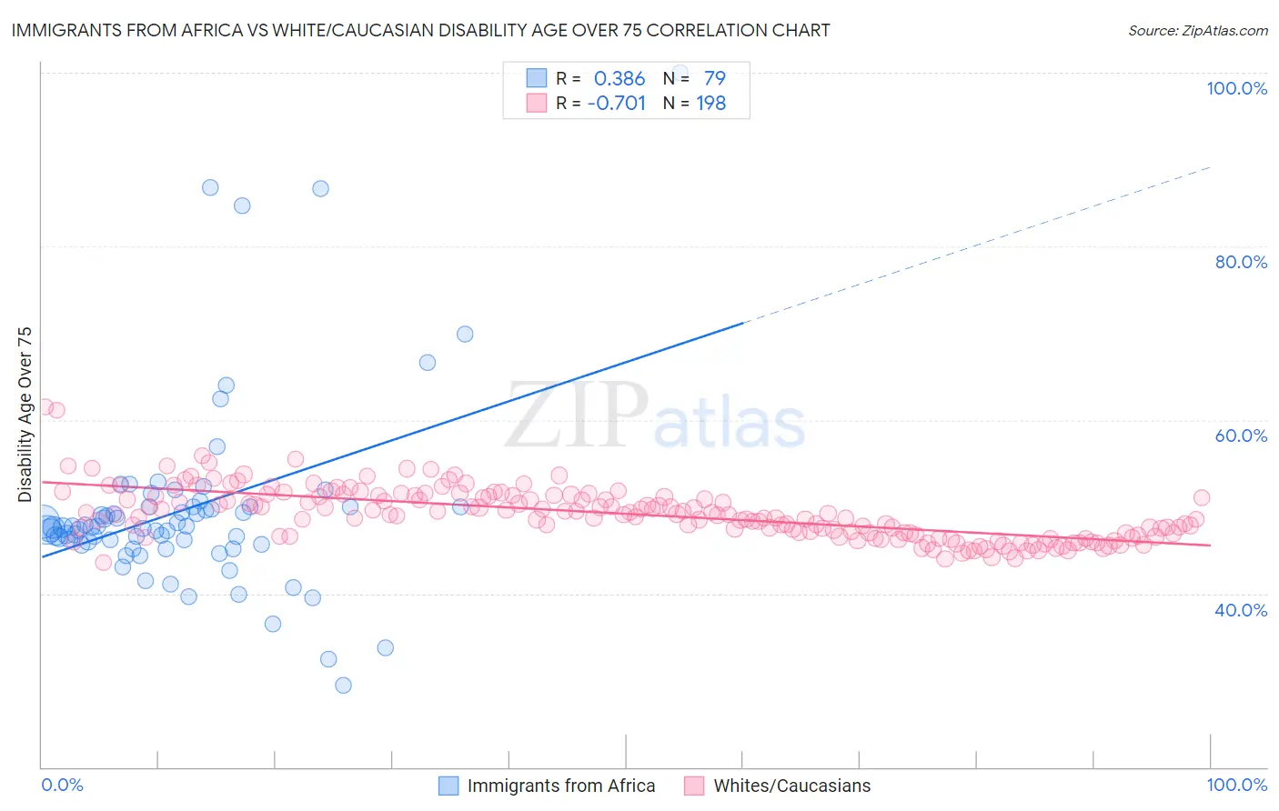 Immigrants from Africa vs White/Caucasian Disability Age Over 75