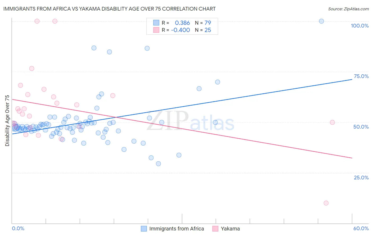 Immigrants from Africa vs Yakama Disability Age Over 75