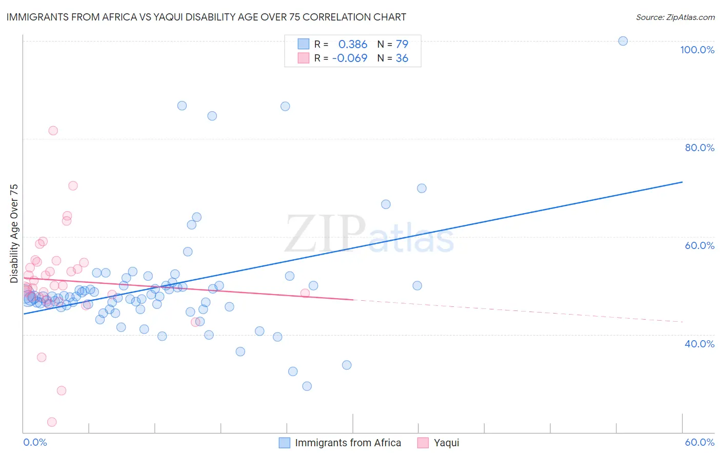 Immigrants from Africa vs Yaqui Disability Age Over 75