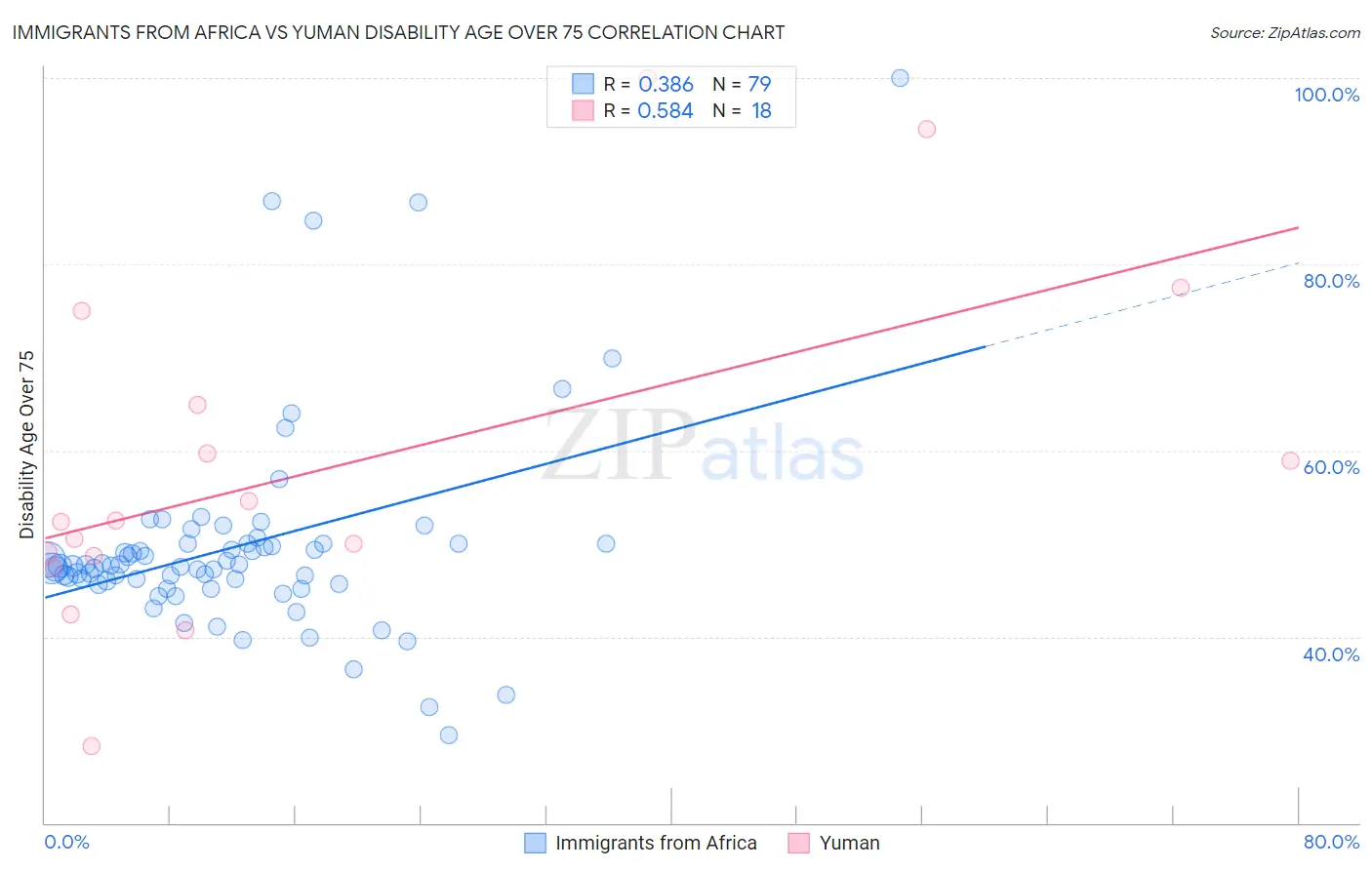 Immigrants from Africa vs Yuman Disability Age Over 75