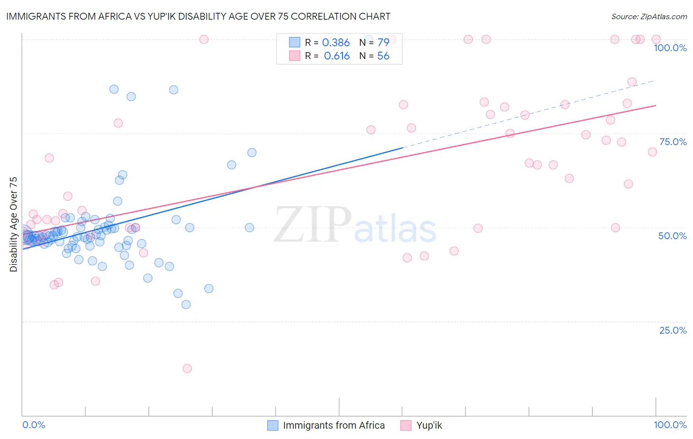 Immigrants from Africa vs Yup'ik Disability Age Over 75