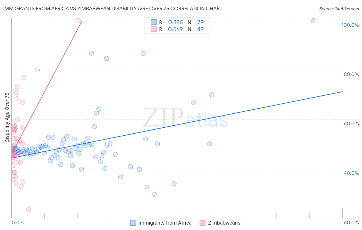 Immigrants from Africa vs Zimbabwean Disability Age Over 75