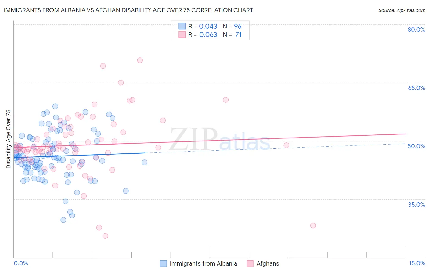 Immigrants from Albania vs Afghan Disability Age Over 75