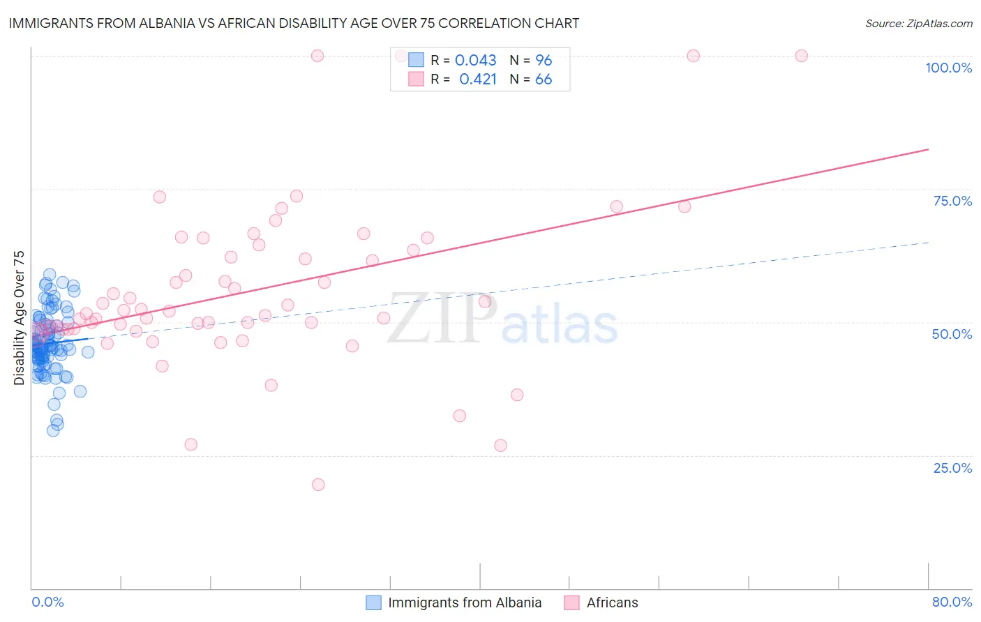 Immigrants from Albania vs African Disability Age Over 75