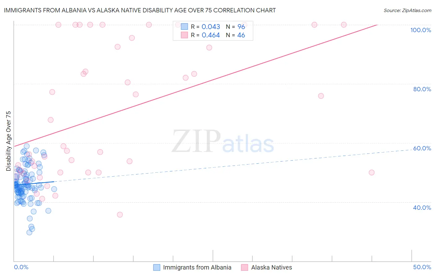 Immigrants from Albania vs Alaska Native Disability Age Over 75