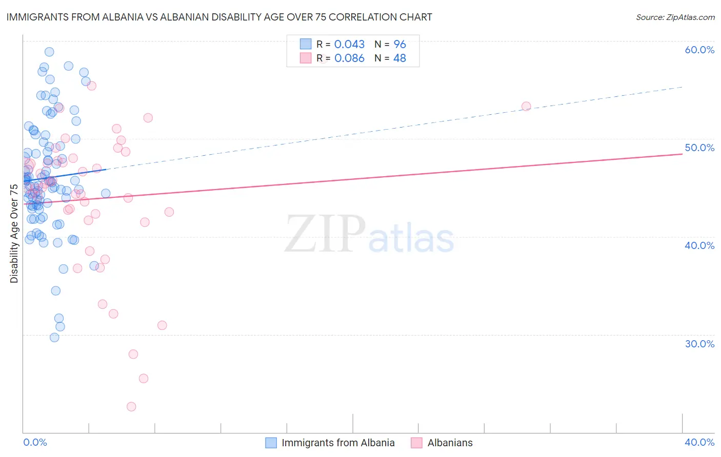 Immigrants from Albania vs Albanian Disability Age Over 75