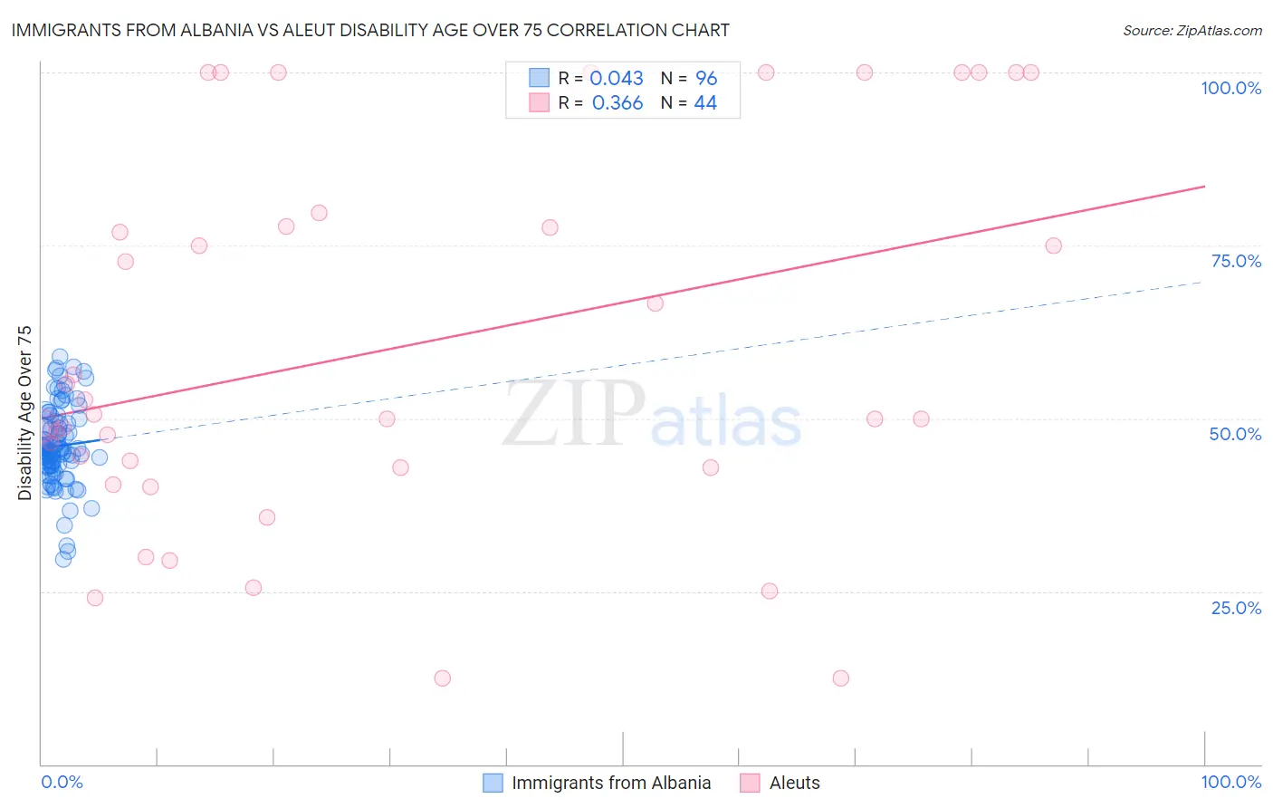 Immigrants from Albania vs Aleut Disability Age Over 75