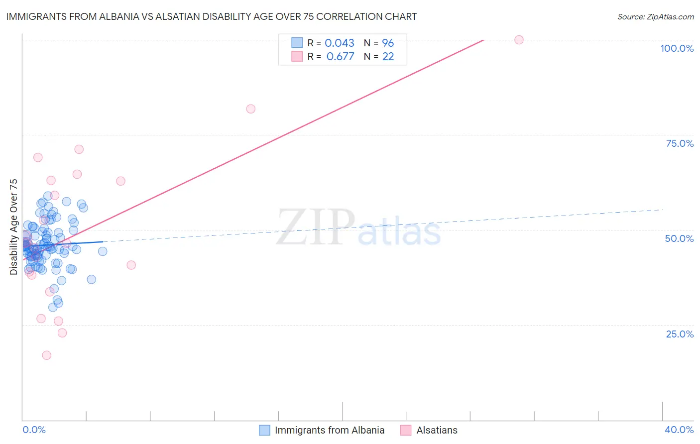Immigrants from Albania vs Alsatian Disability Age Over 75