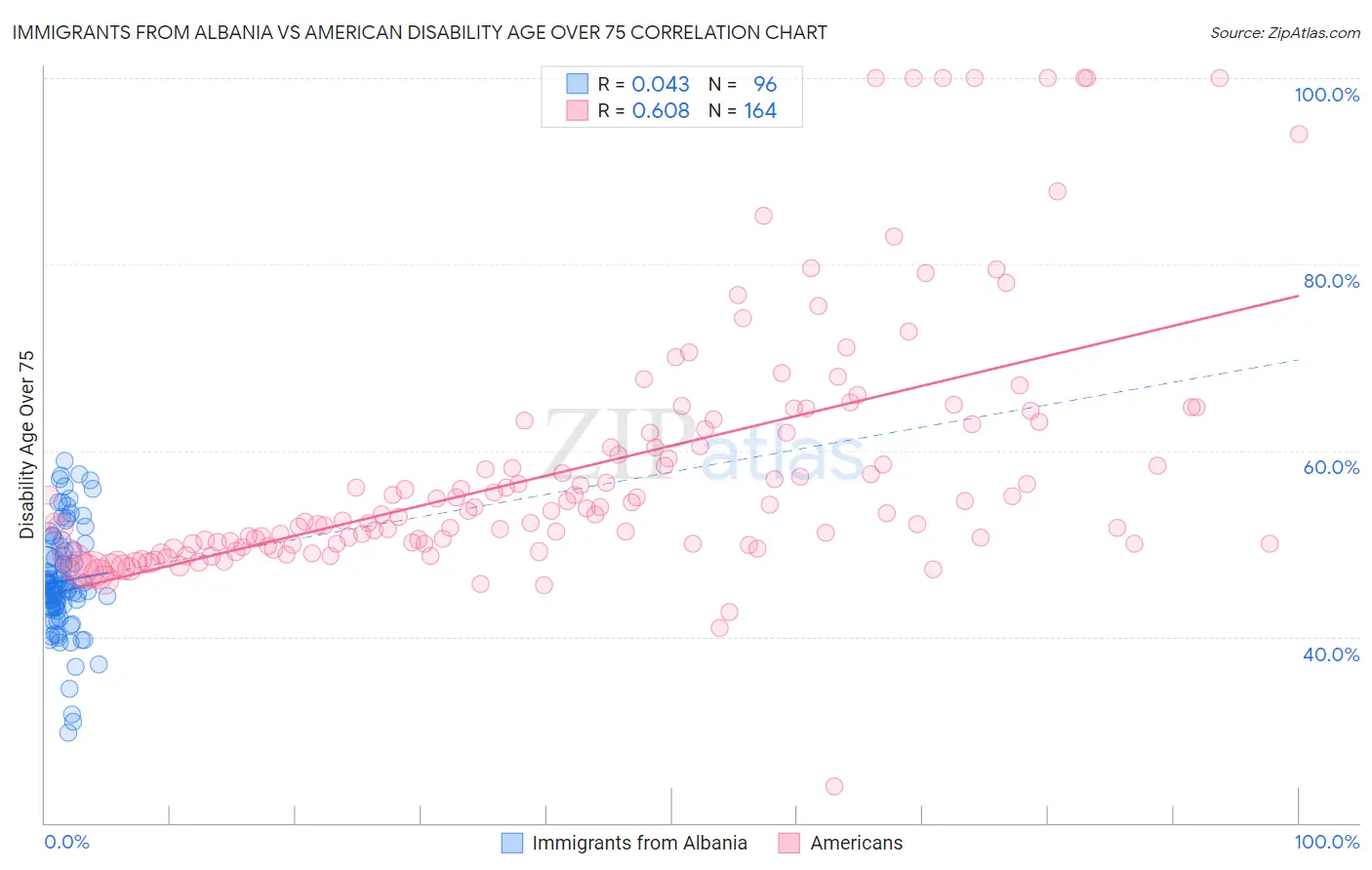 Immigrants from Albania vs American Disability Age Over 75