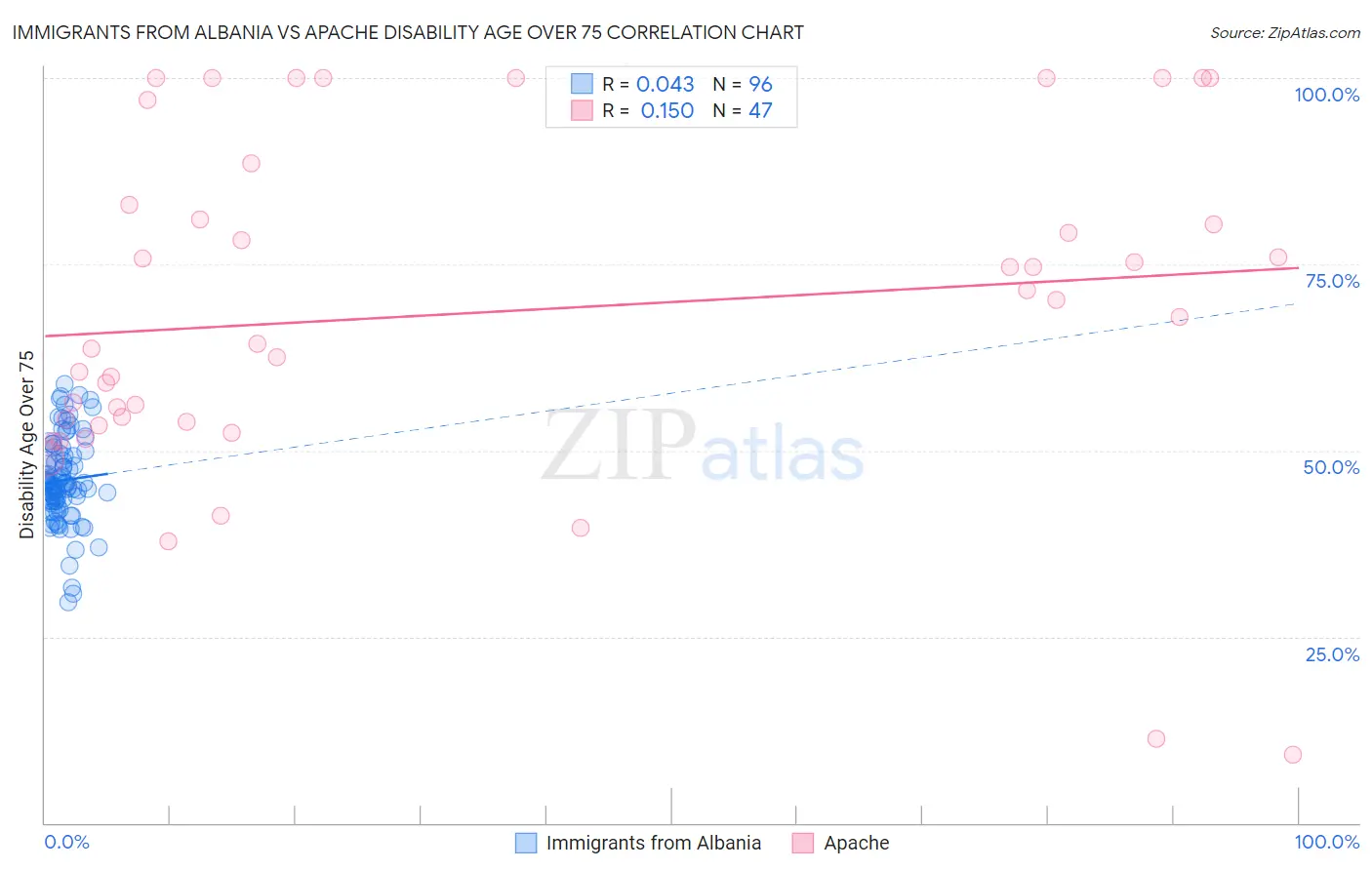 Immigrants from Albania vs Apache Disability Age Over 75