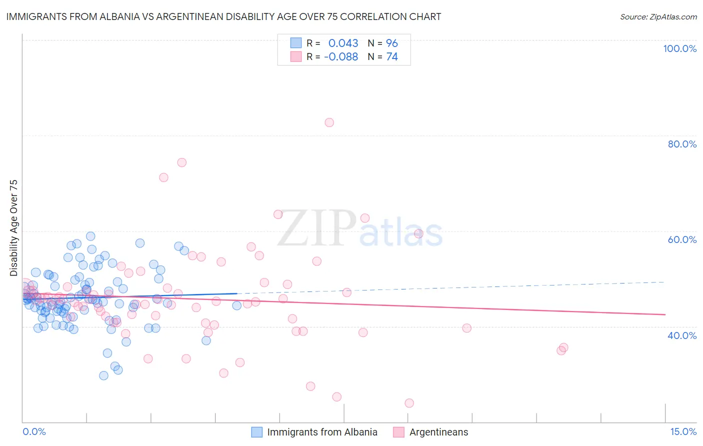 Immigrants from Albania vs Argentinean Disability Age Over 75