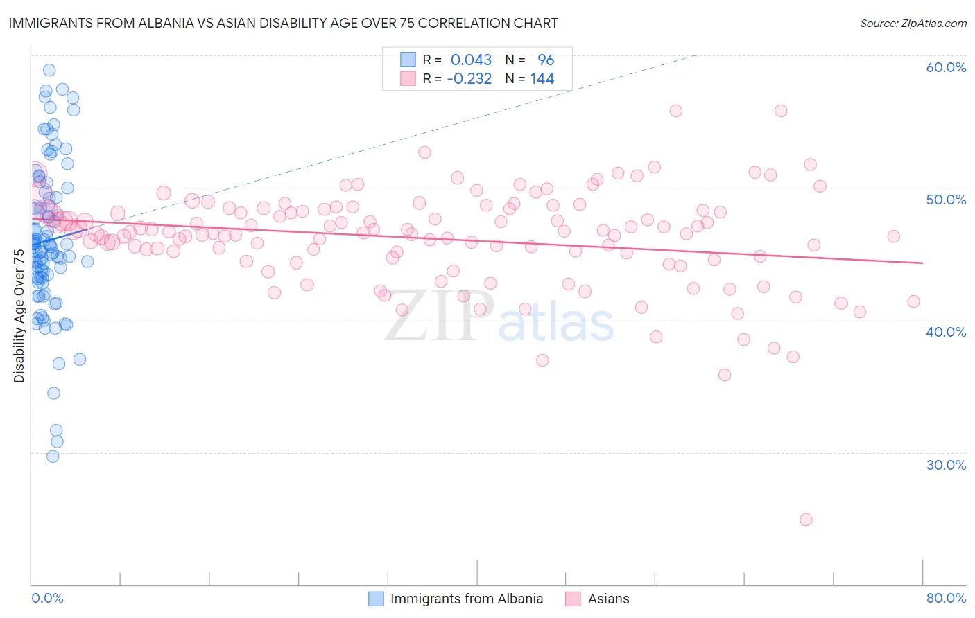 Immigrants from Albania vs Asian Disability Age Over 75