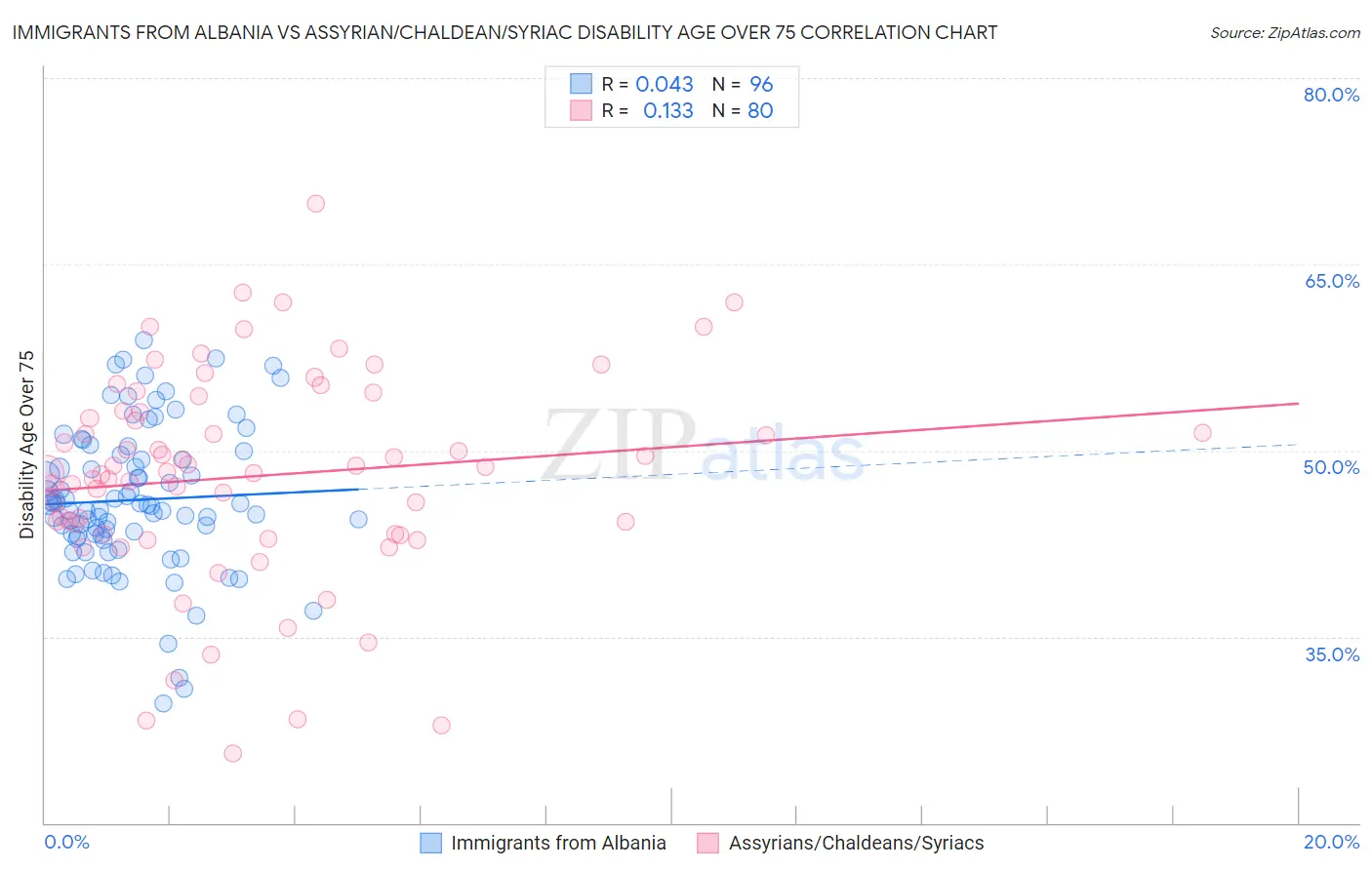 Immigrants from Albania vs Assyrian/Chaldean/Syriac Disability Age Over 75