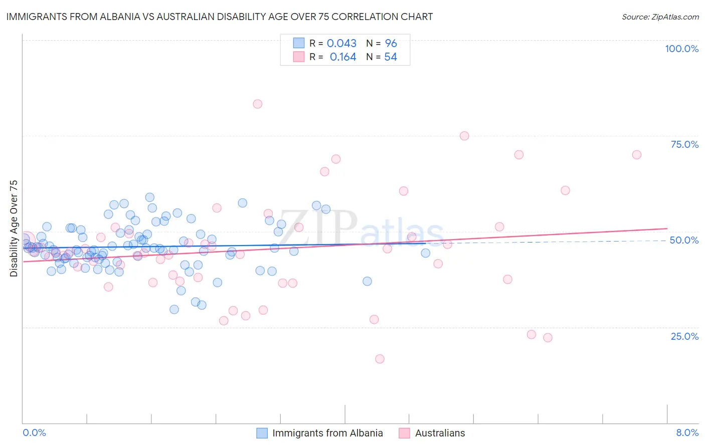 Immigrants from Albania vs Australian Disability Age Over 75