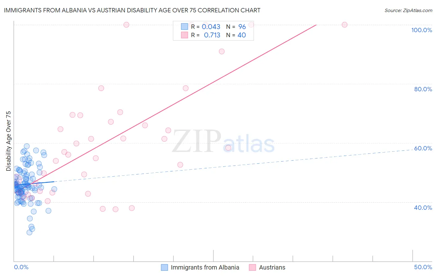 Immigrants from Albania vs Austrian Disability Age Over 75
