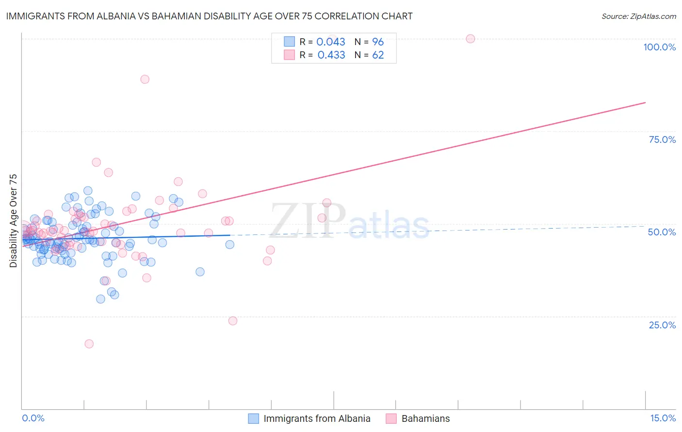 Immigrants from Albania vs Bahamian Disability Age Over 75