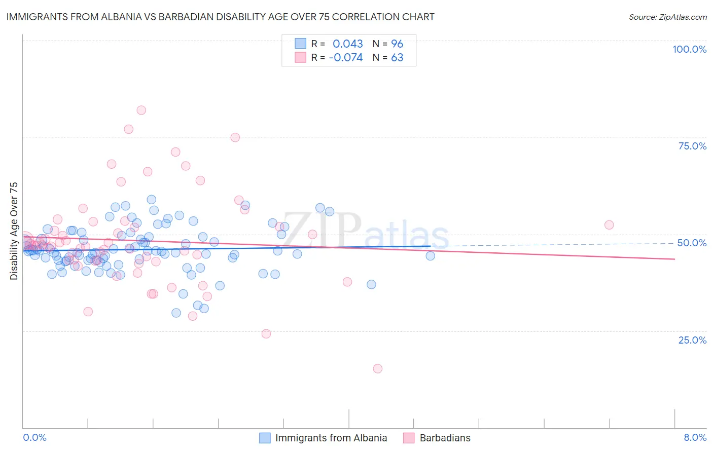 Immigrants from Albania vs Barbadian Disability Age Over 75