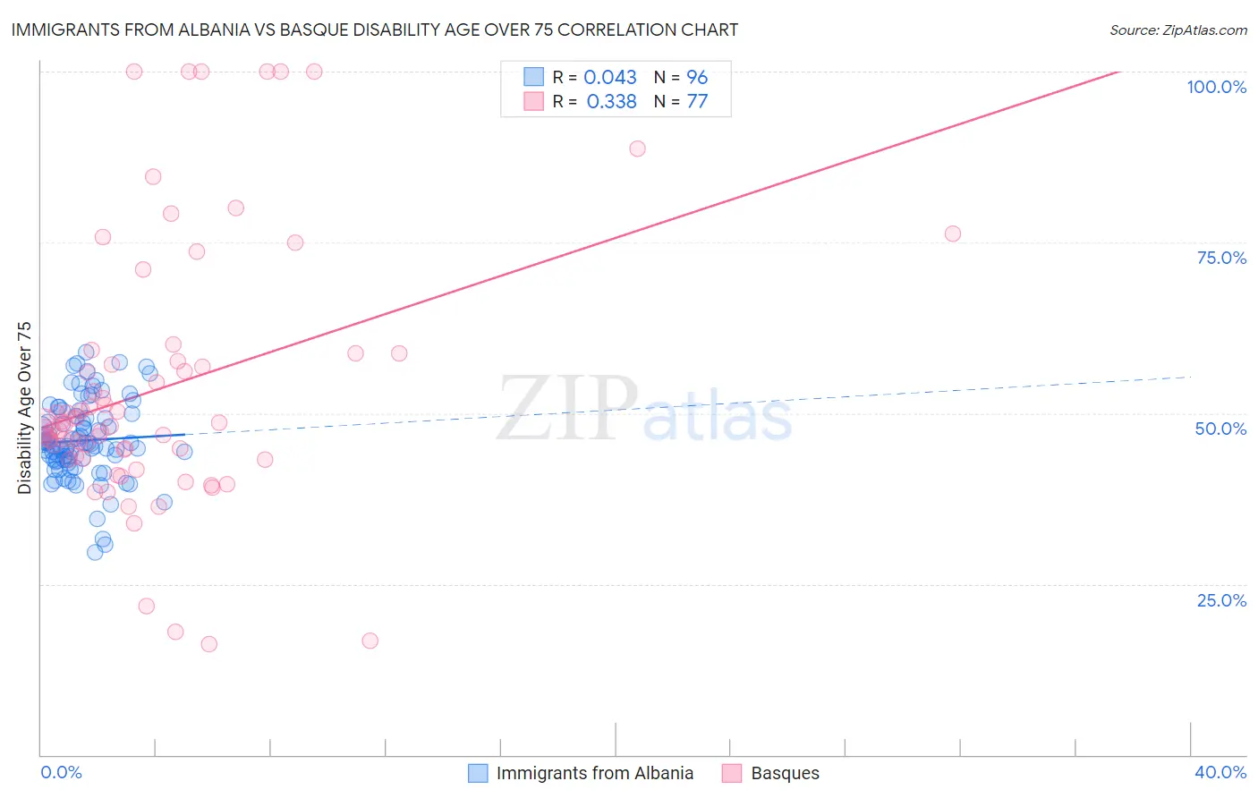 Immigrants from Albania vs Basque Disability Age Over 75