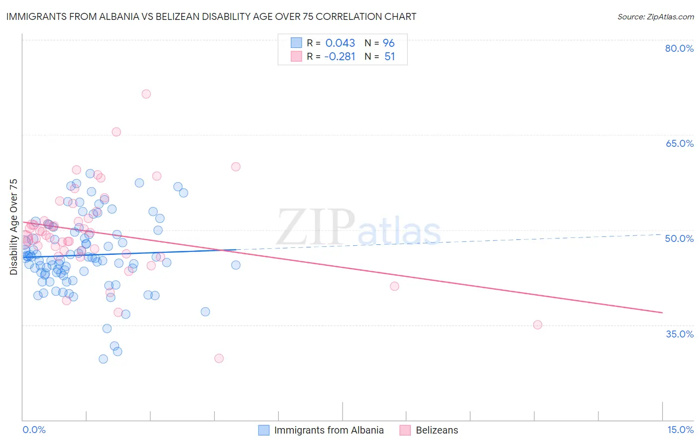 Immigrants from Albania vs Belizean Disability Age Over 75