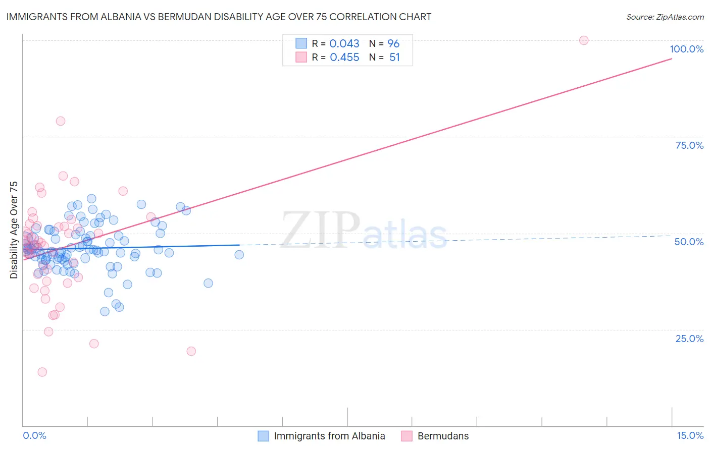 Immigrants from Albania vs Bermudan Disability Age Over 75