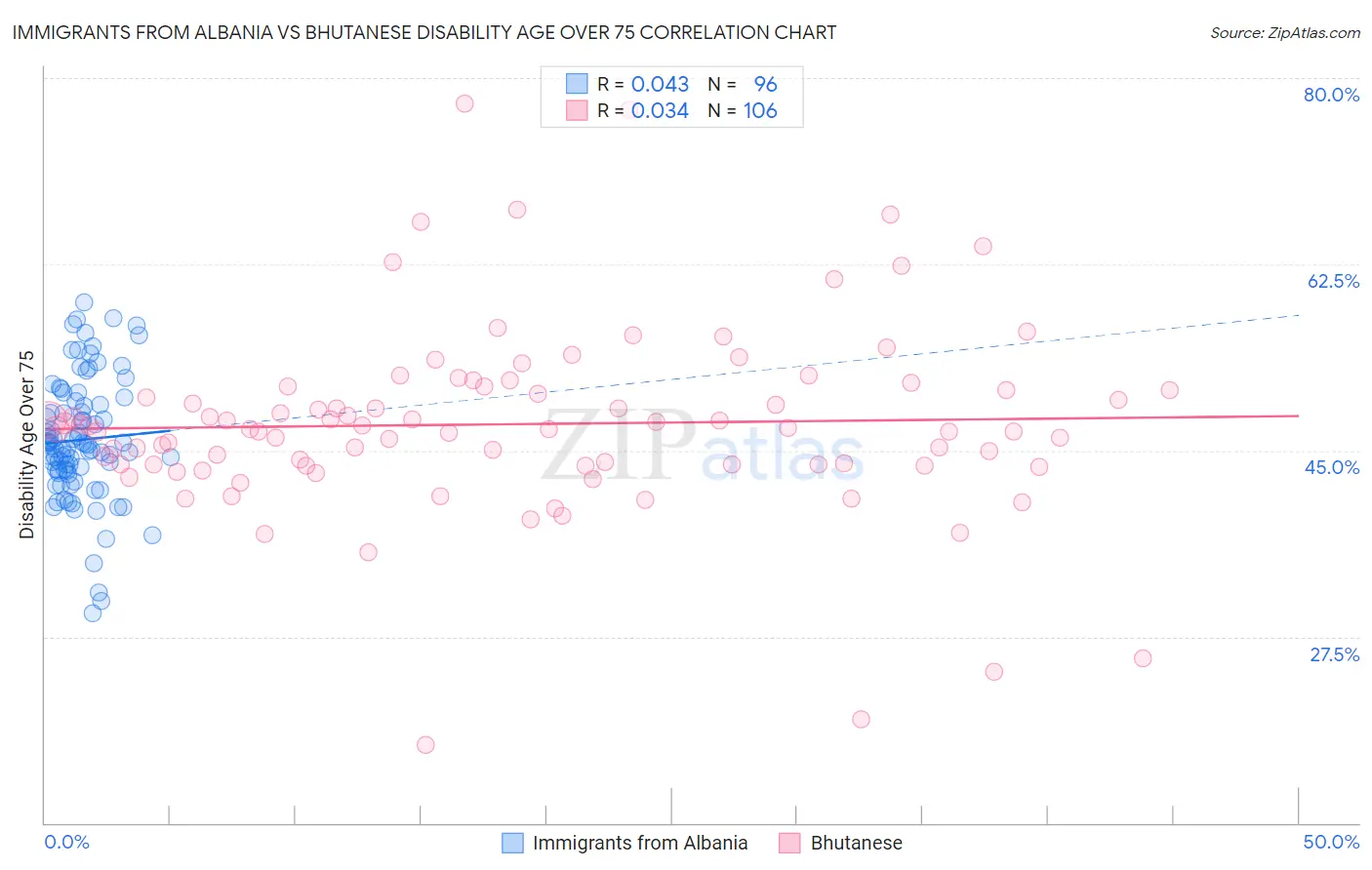 Immigrants from Albania vs Bhutanese Disability Age Over 75