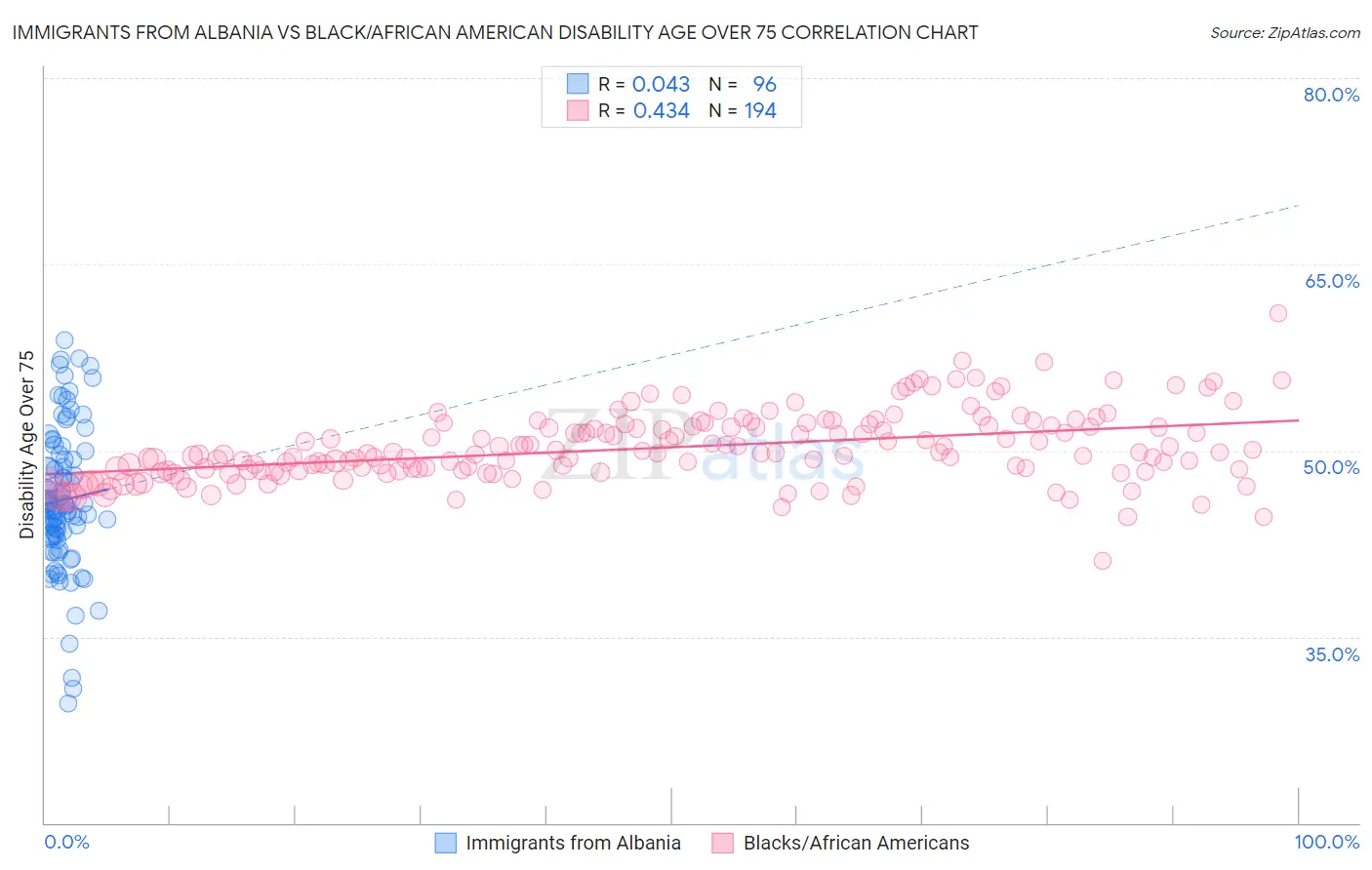 Immigrants from Albania vs Black/African American Disability Age Over 75