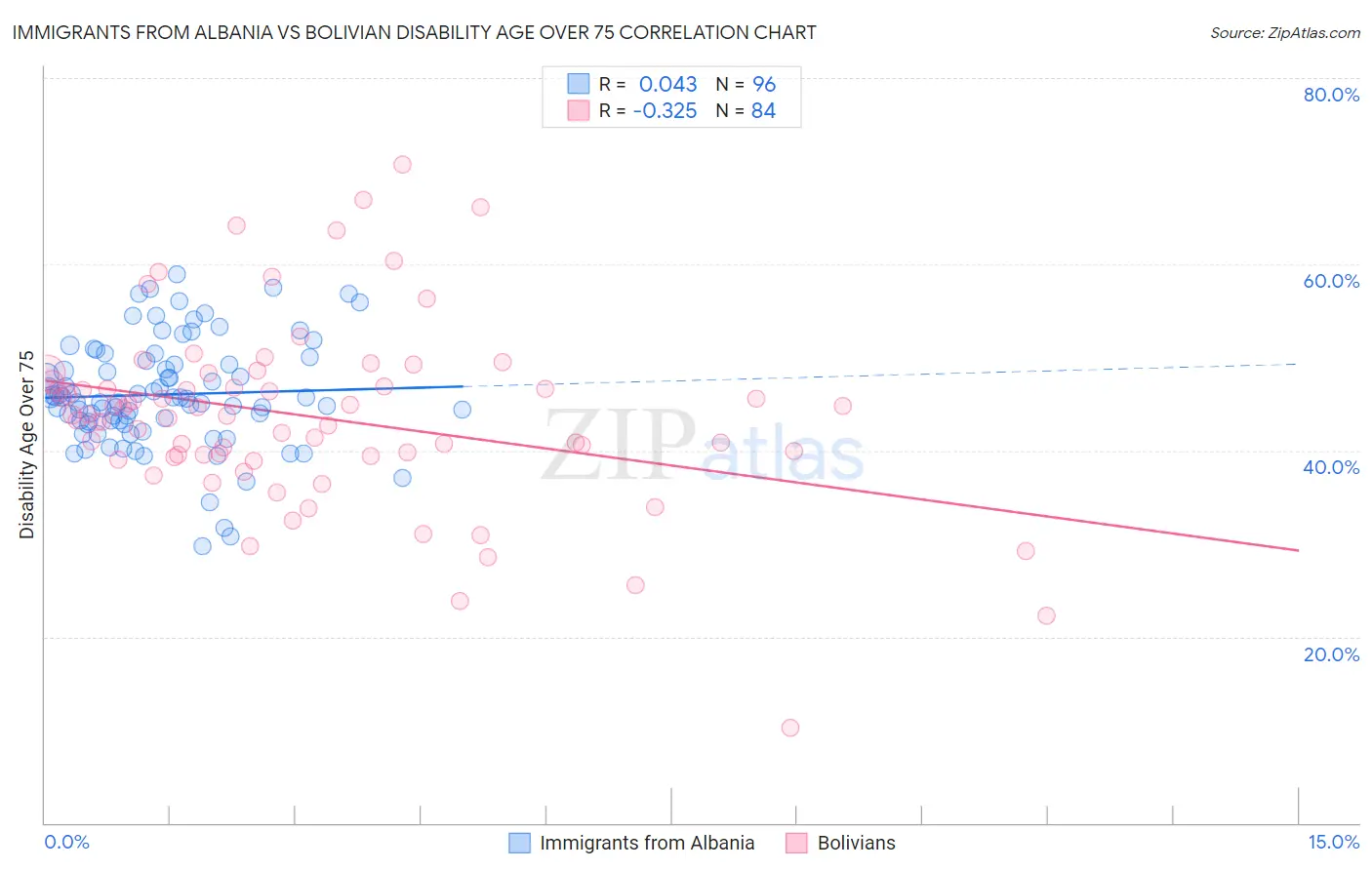 Immigrants from Albania vs Bolivian Disability Age Over 75