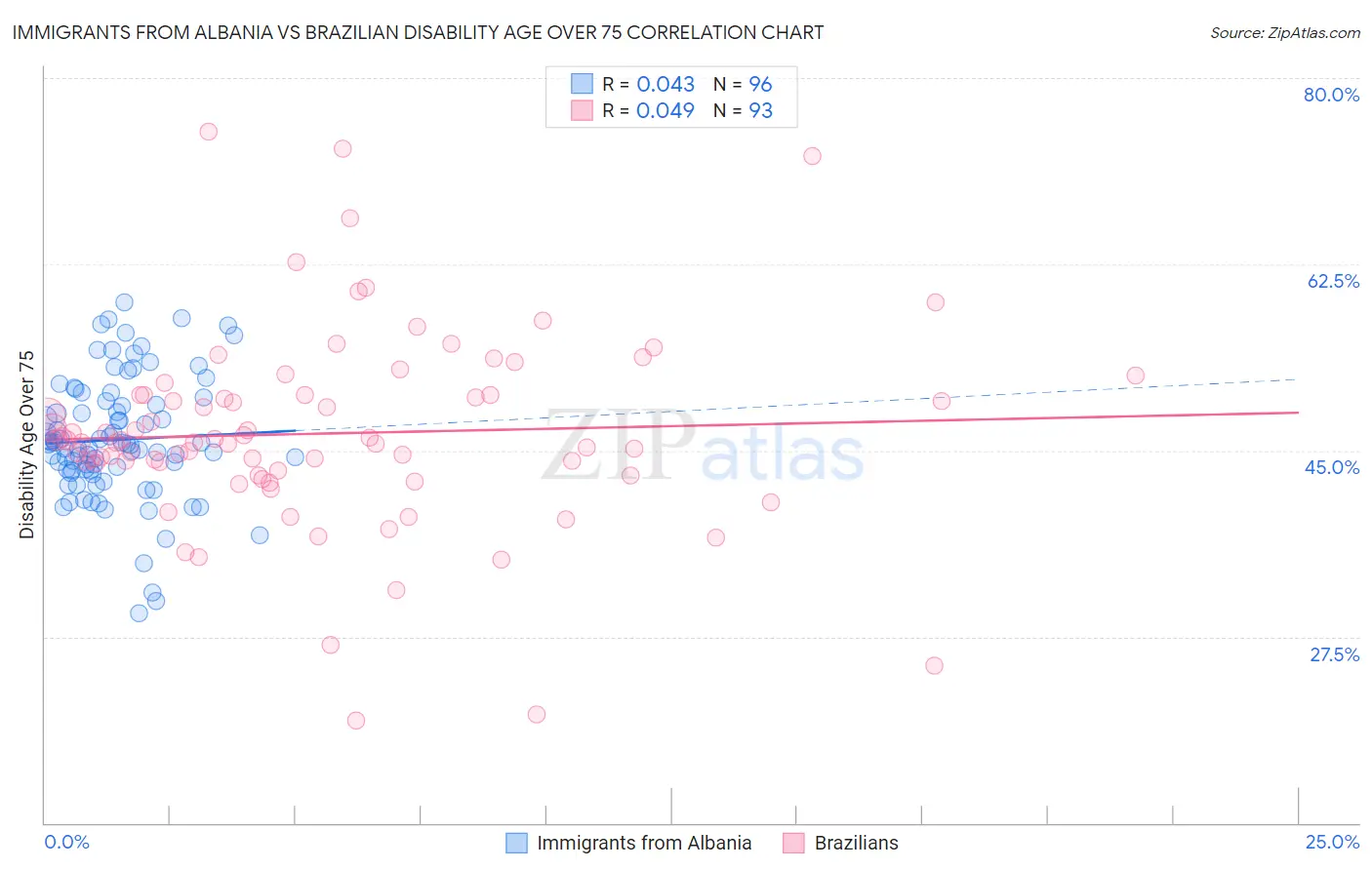 Immigrants from Albania vs Brazilian Disability Age Over 75