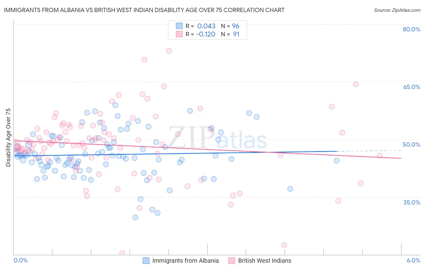 Immigrants from Albania vs British West Indian Disability Age Over 75