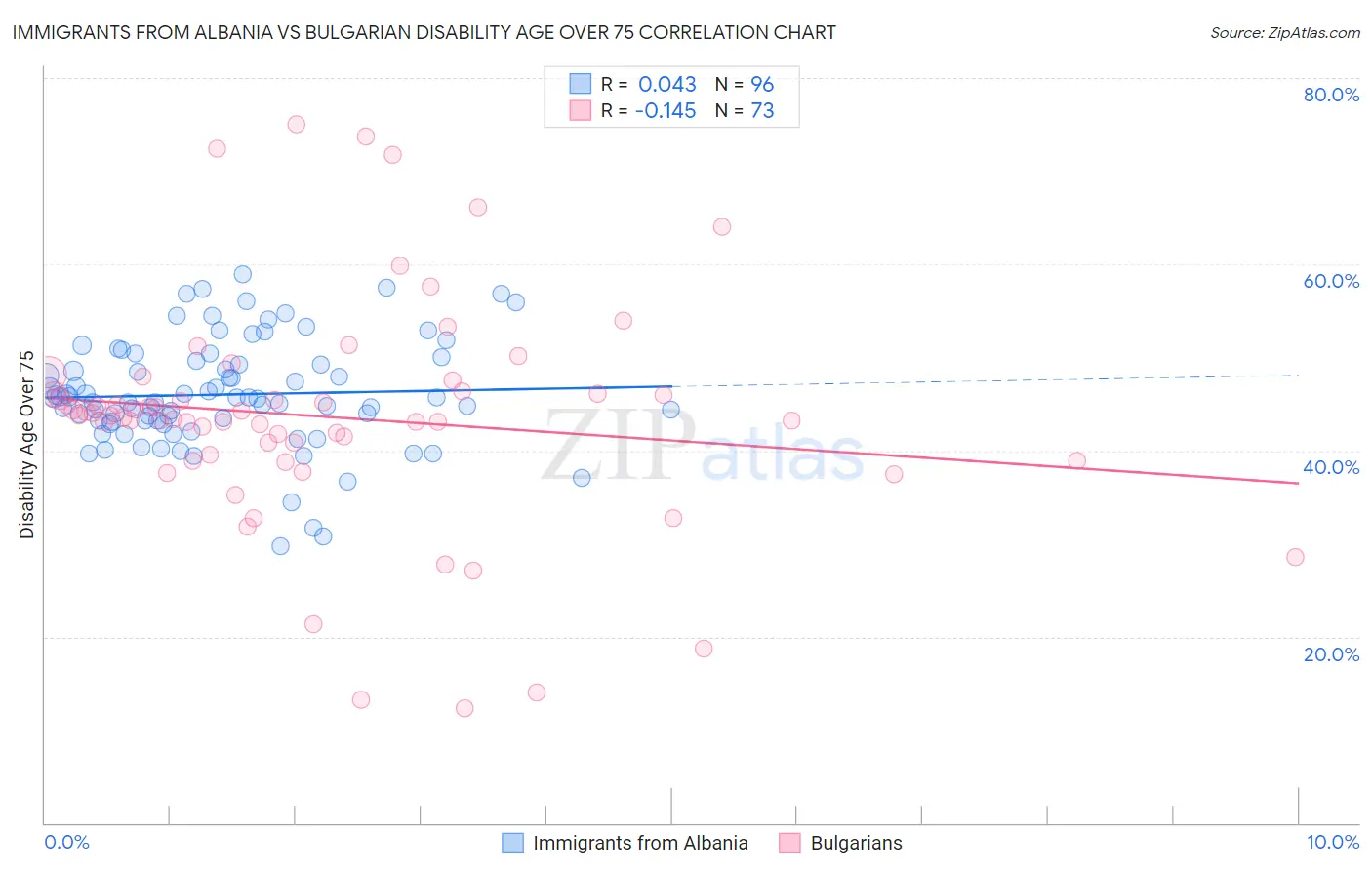Immigrants from Albania vs Bulgarian Disability Age Over 75