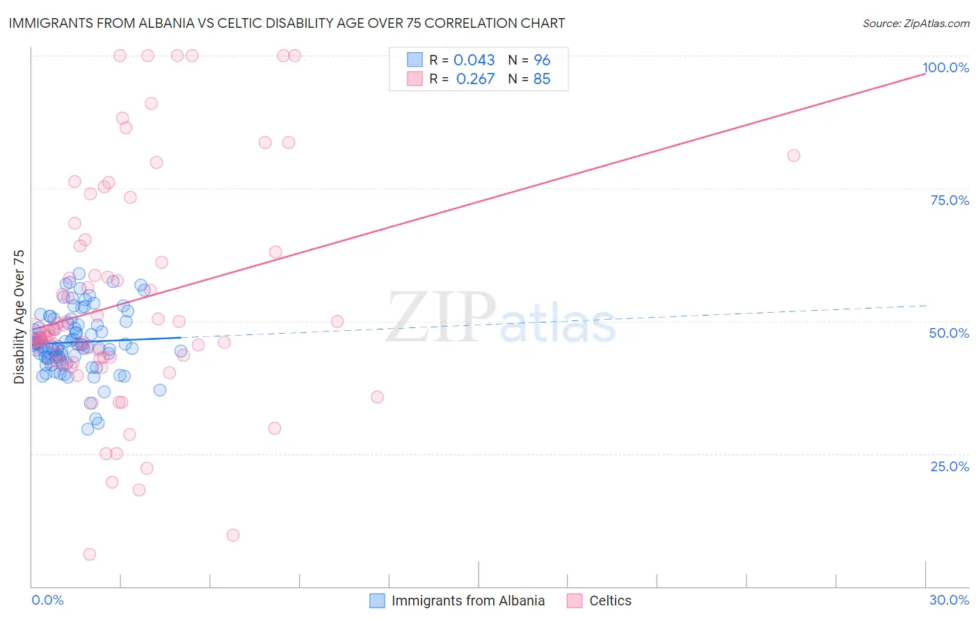 Immigrants from Albania vs Celtic Disability Age Over 75
