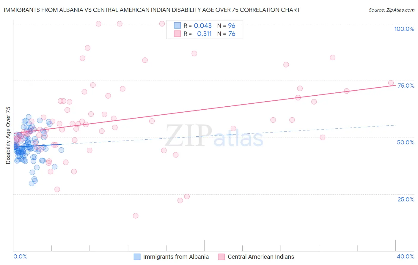 Immigrants from Albania vs Central American Indian Disability Age Over 75